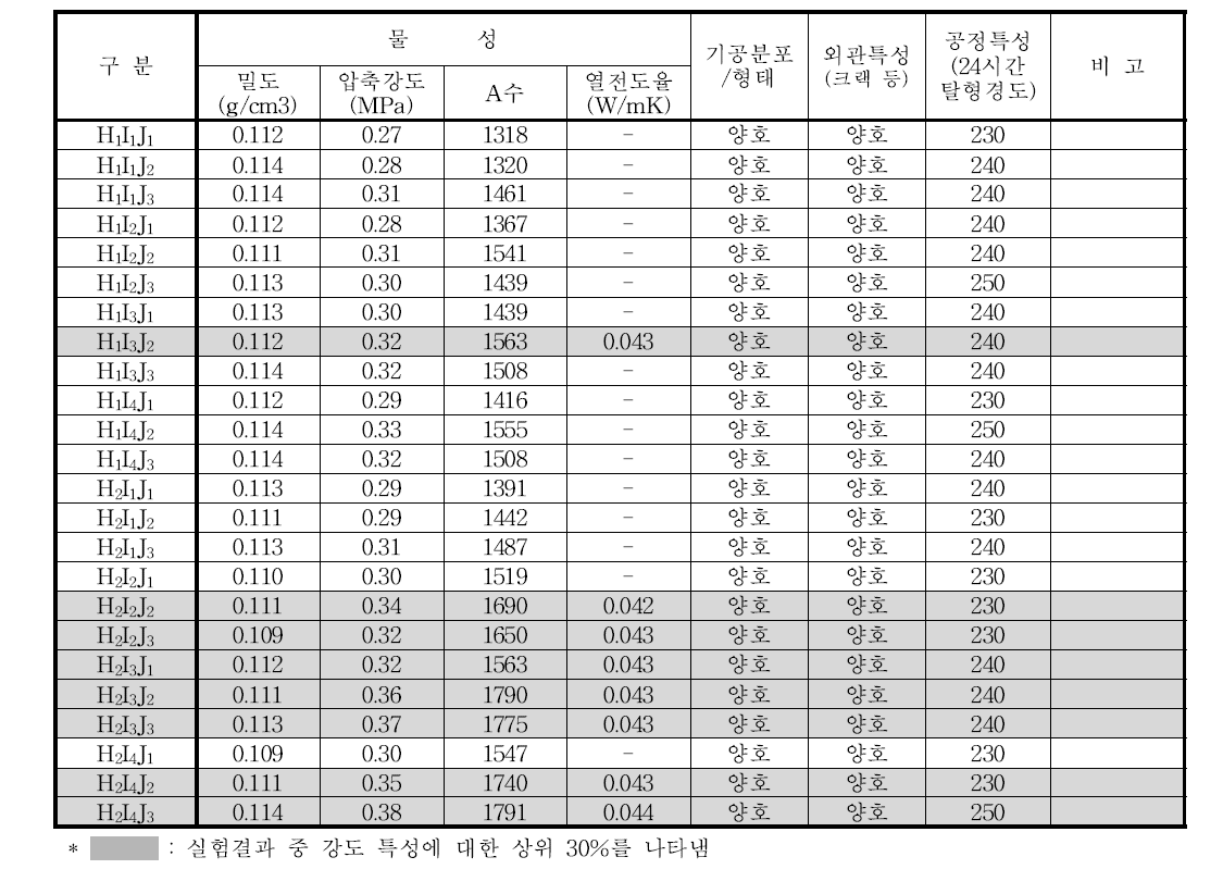 수열합성조건 공정적용 실험 결과 (H:유지압력/최고온도, I:압력유지시간, J:진공시간)