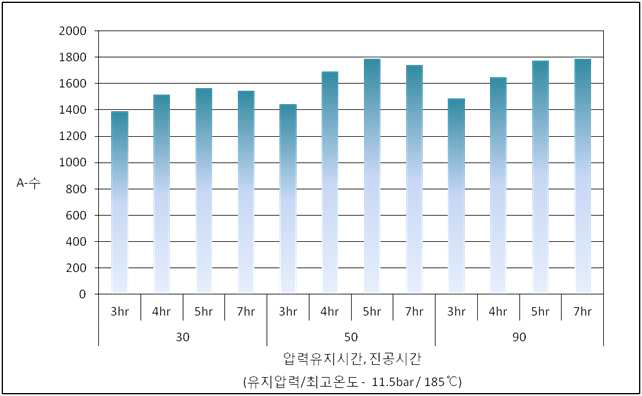 압력유지시간 및 진공시간 별 A수 비교