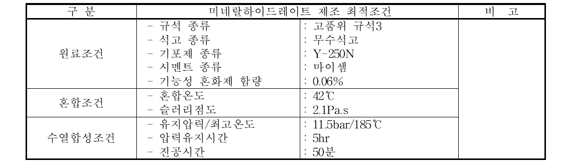 미네랄하이드레이트 제조 최적조건