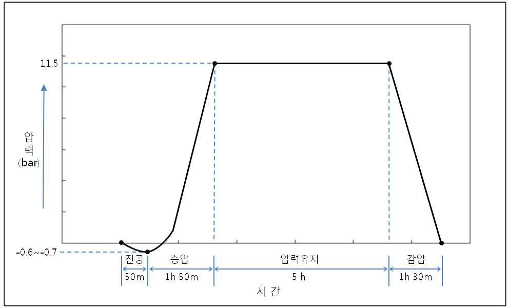 증기양생 cycle