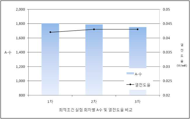 최적조건 실험 회차별 A수 및 열전도율 비교