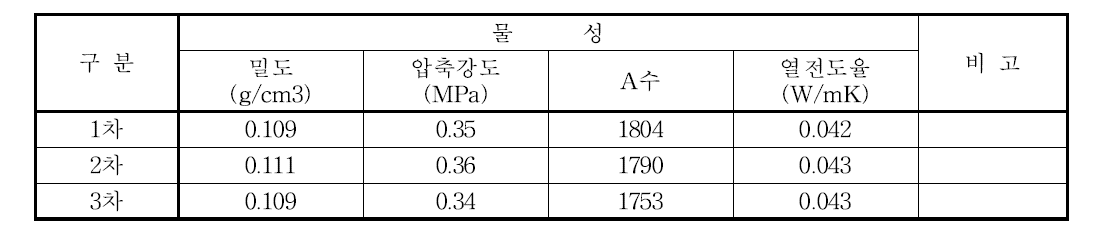 최적조건에 대한 재현성 평가 결과