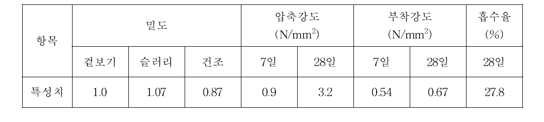 Multipor Leichtmortel 물성분석 결과