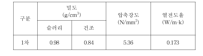 1차 선정 배합비에 대한 물성값