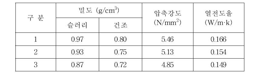 시멘트 함량 변화 시험결과