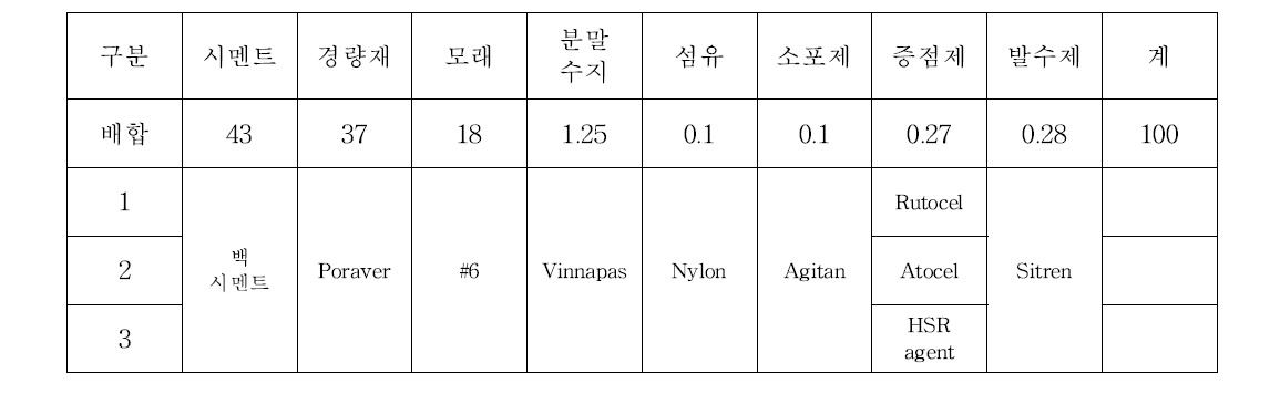 증점제 종류 변화 배합비