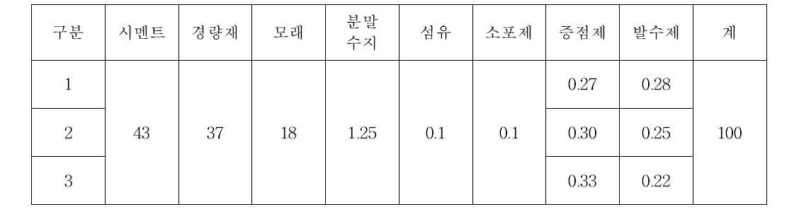 증점제/발수제 함량 변화 배합비