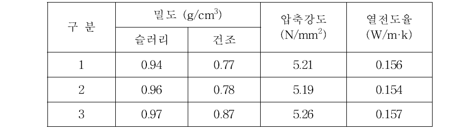 증점제/발수제 함량 변화 시험결과