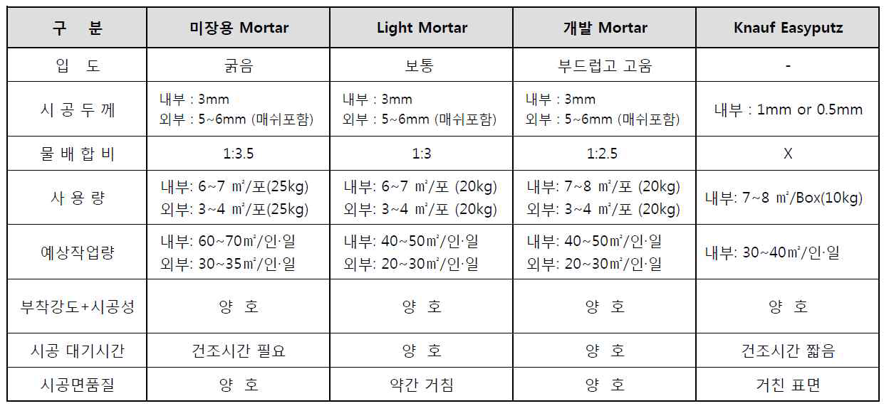 시공성 평가 결과