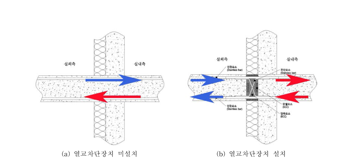 열교차단장치 열교현상 차단