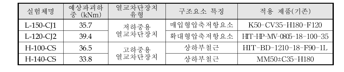 실험체 일람표