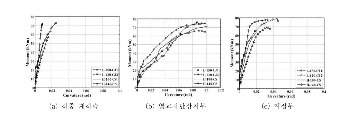 실험체의 모멘트-곡률 관계