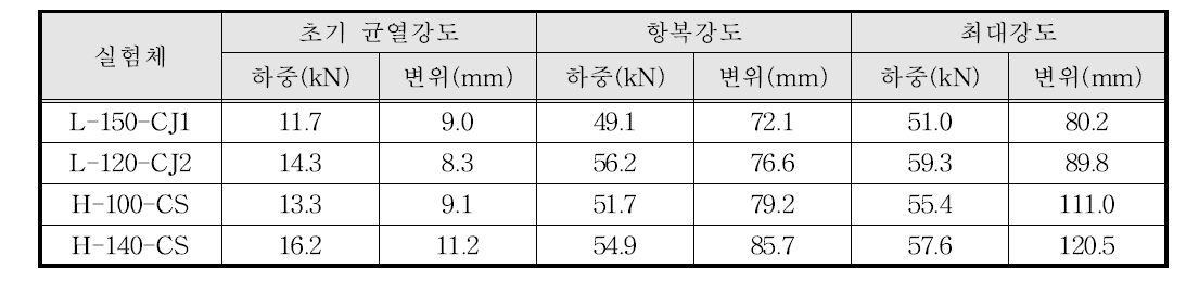 실험체에 대한 실험결과