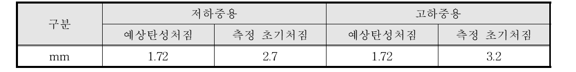 열교차단장치 삽입 슬래브의 예상 탄성처짐 및 측정 초기처짐