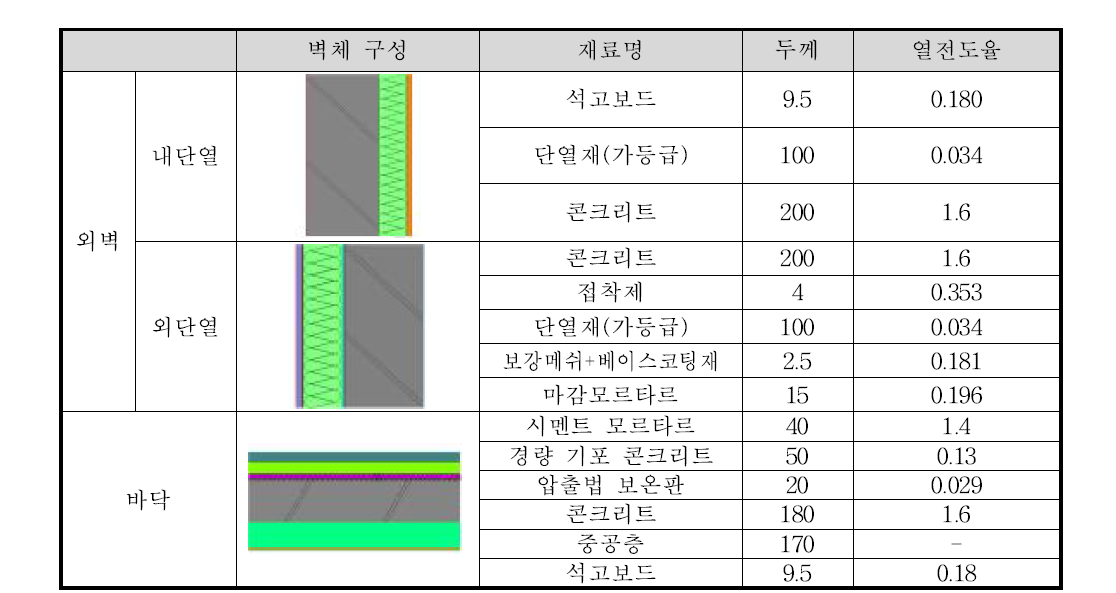 구성 재료별 물성치