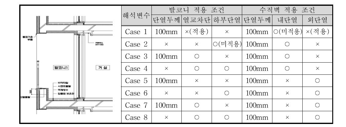 Case별 변수