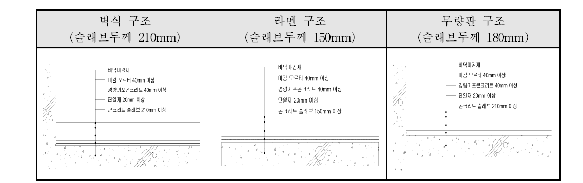 구조형식별 바닥상세 단면도