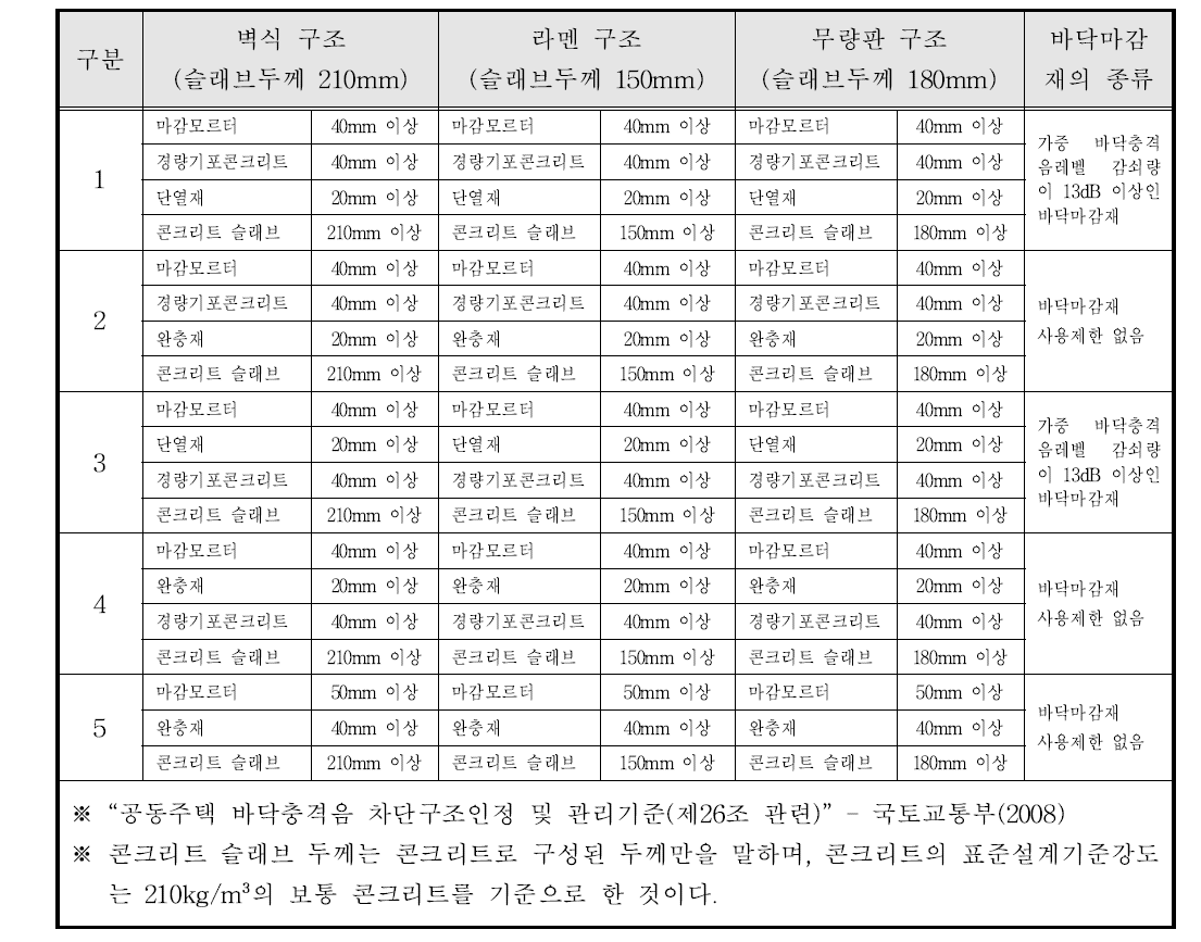 구조형식별 바닥상세 (슬래브)