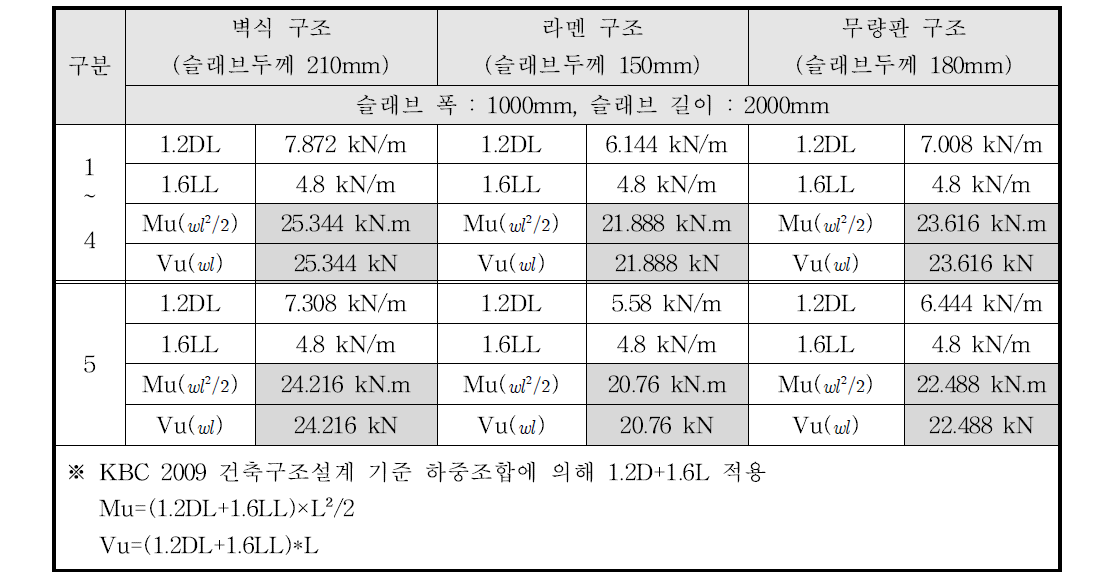 슬래브 표준바닥구조에 따른 모멘트 및 전단력