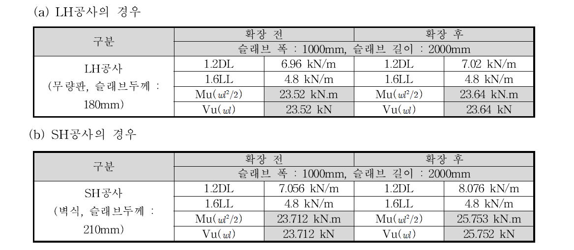 발코니 확장 전· 후의 설계 휨모멘트 및 전단력