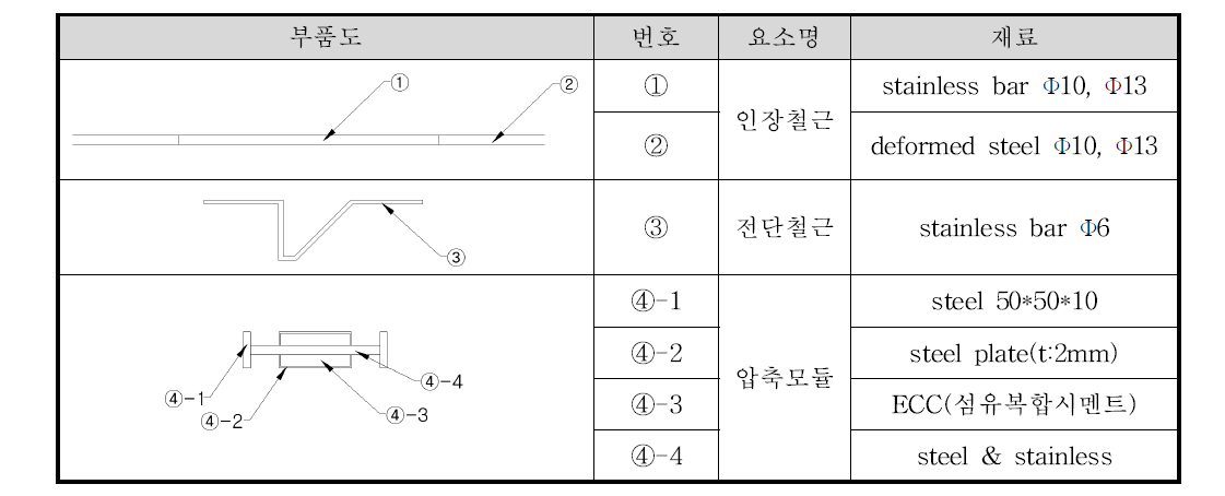 저하중용 열교차단장치의 세부 구성요소