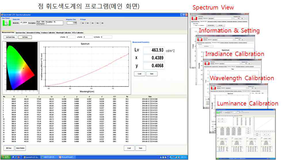 점 휘도색도계 Prototype 소프트웨어 화면과 기능