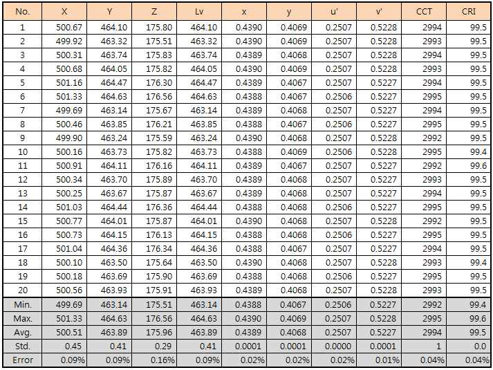 표준광원에 대한 L221(맥사이언스)의 20회 반복 재현성 측정