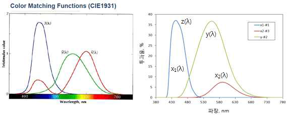 삼자극치 필터의 광 투과율 측정 곡선(X1=Z, X2, Y)(우) Color Matching Functions(CIE1931)(좌)
