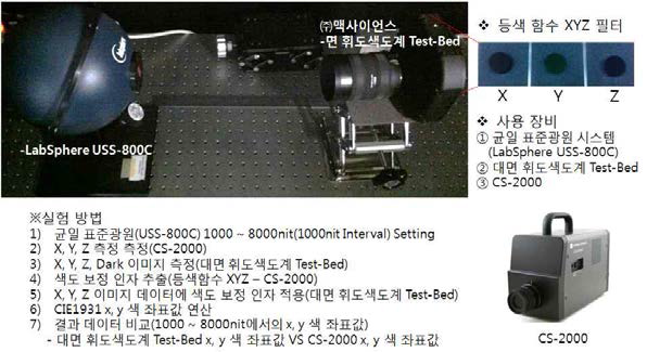 휘도변화에 따른 선형 색도 보정 방법 및 실험 절차