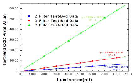 대면 휘도색도계 Test-Bed의 각 필터별(X Y Z) 휘도 측정 그래프(1000 ~ 8000nit)