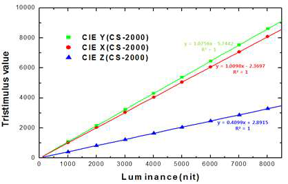 균일 표준 광원의 1000 ~ 8000nit의 밝기에서 CIE XYZ(분광복사계 CS-2000) 측정 그래프