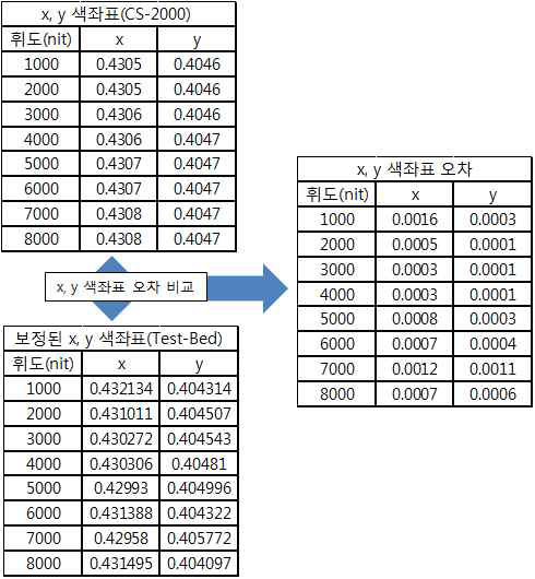 CS-2000 VS Test-Bed 휘도에 따른 색좌표 비교