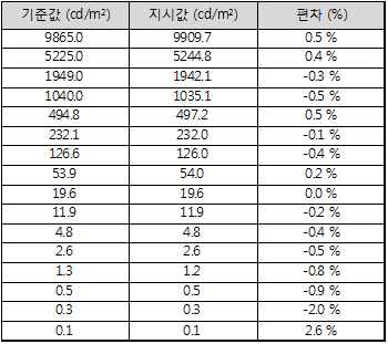 대면 휘도색도계 테스트베드의 광 휘도 평가 및 정확도(교정후)