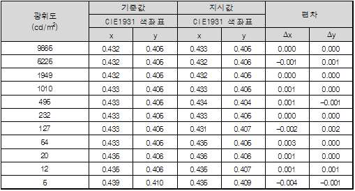 대면 휘도색도계 테스트베드의 색도 평가 및 정확도(교정후)