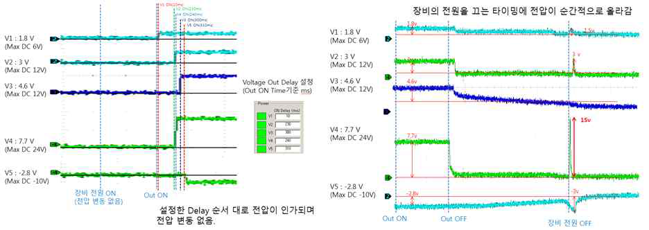 Turn-On 시퀀스(좌) 및 Turn-Off 시퀀스(우)