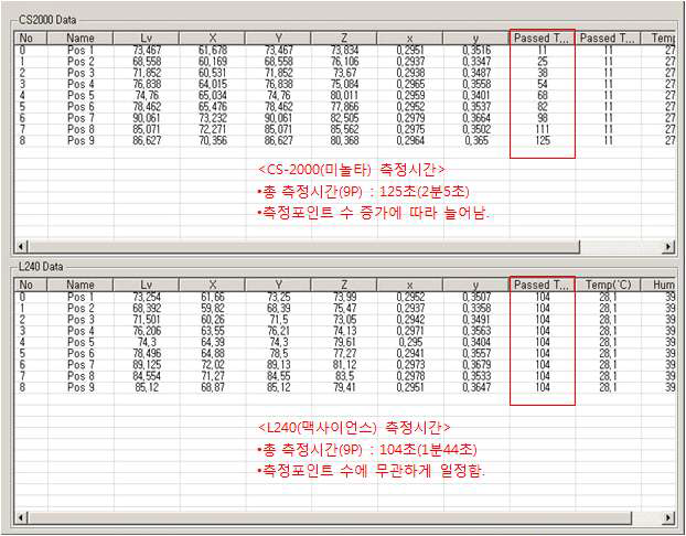 디스플레이 화면 색상 White에서의 L240과 CS-2000의 9-포인트 측정시간 비교