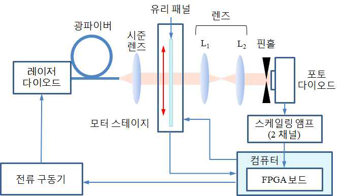 유리 두께 측정 장치의 성능 평가를 위한 실험 장치 구성