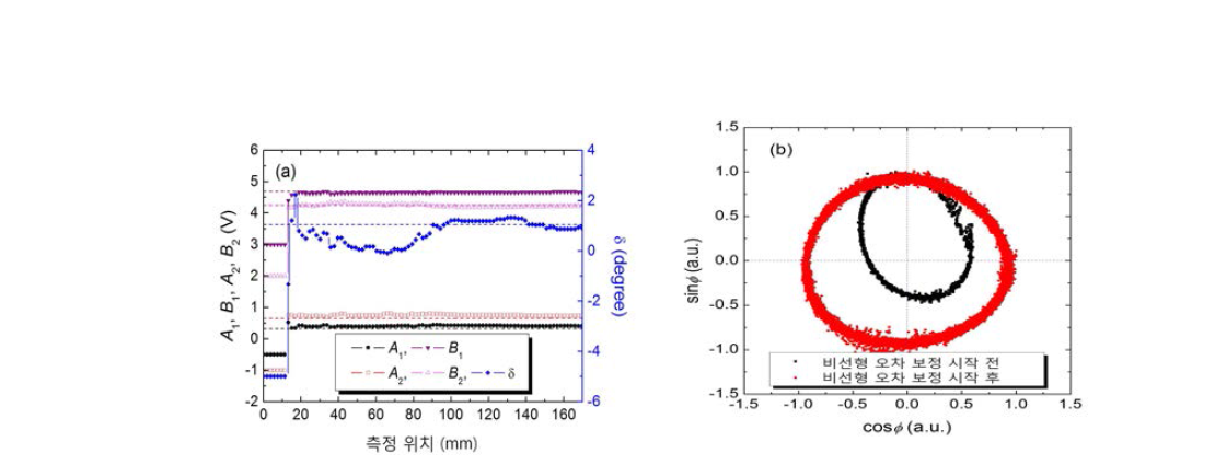 (a) 두께 측정 간섭계 신호의 실시간 매개 변수 보정 (b) 비선형 오차 보정 시작 전/후의 리사쥬 곡선 비교