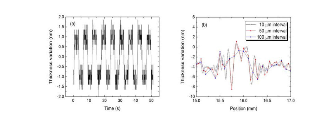 (a) 두께 변화 측정 분해능 평가; (b) 횡방향 측정 분해능 평가