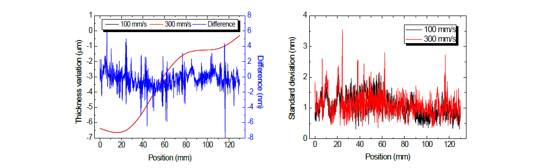 (a) 측정물의 이송 속도에 따른 두께 변화 측정값 비교; (b) 두께 변화 측정값의 반복도