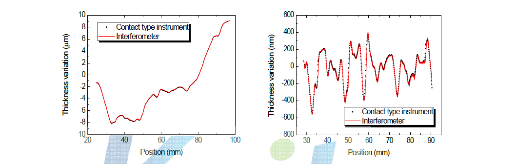 접촉식 두께 측정기와 간섭식 두께 측정기의 유리 시료 #2의 두께 변화 측정 결과 비교