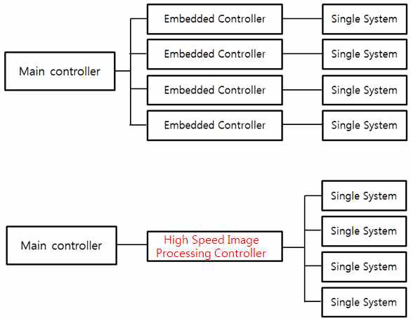 산업용 PC와 고속 컨트롤러를 활용한 시스템구성의 차이점