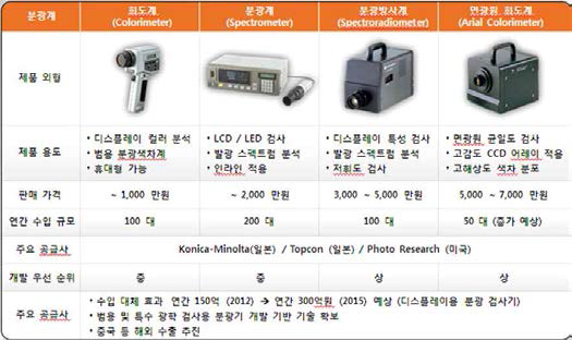 해외 분광색차계 제품 비교표