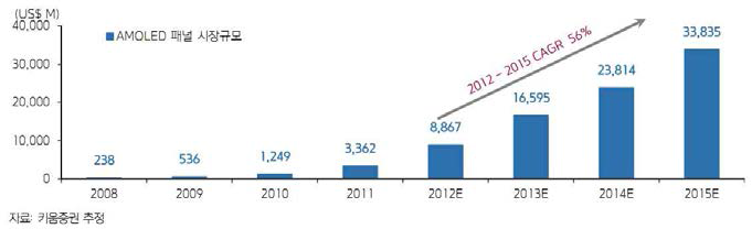 글로벌 AMOLED 패널 시장규모 전망
