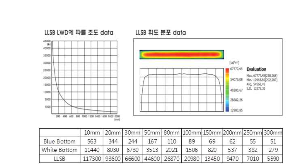 LLSB 조명의 거리별 조명 조도 측정(lux)