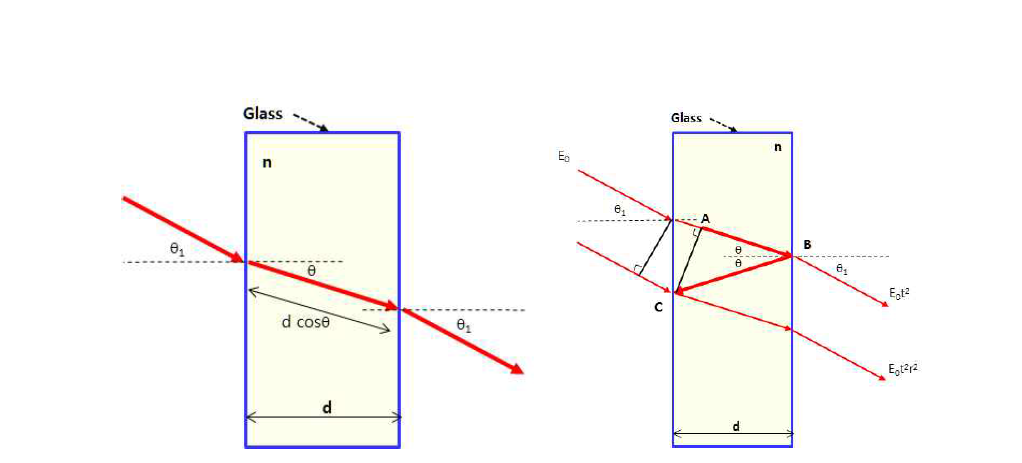 유리에 입사된 빛의 광경로와 다중반사에 의한 광경로차