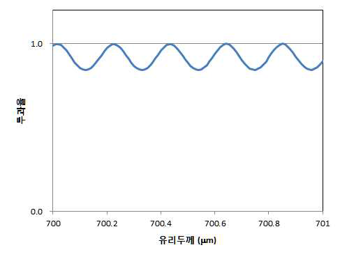 유리 두께에 따른 투과 신호의 변화