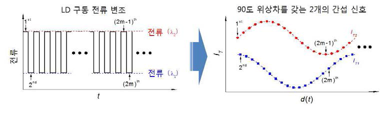 구동 전류가 변조된 레이저 다이오드를 이용하여 얻은 90도 위상차를 갖는 2개의 간섭 신호
