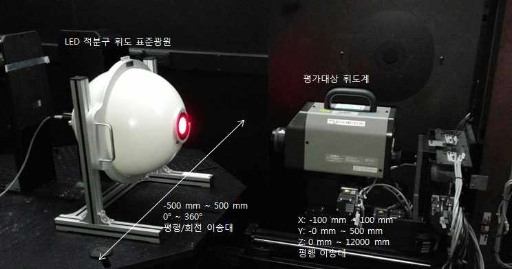 200 mm 적분구 광원. 교정을 위해 벤치에 장착된 모습