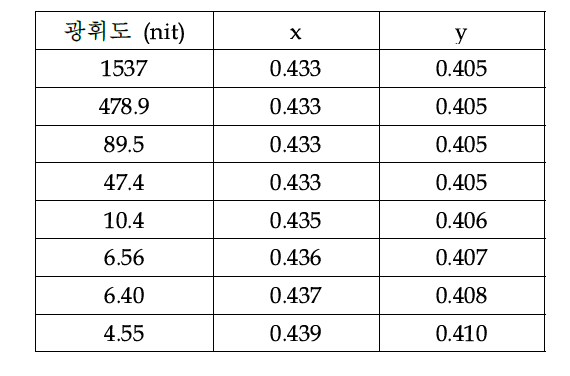 200 mm 적분구의 색좌표